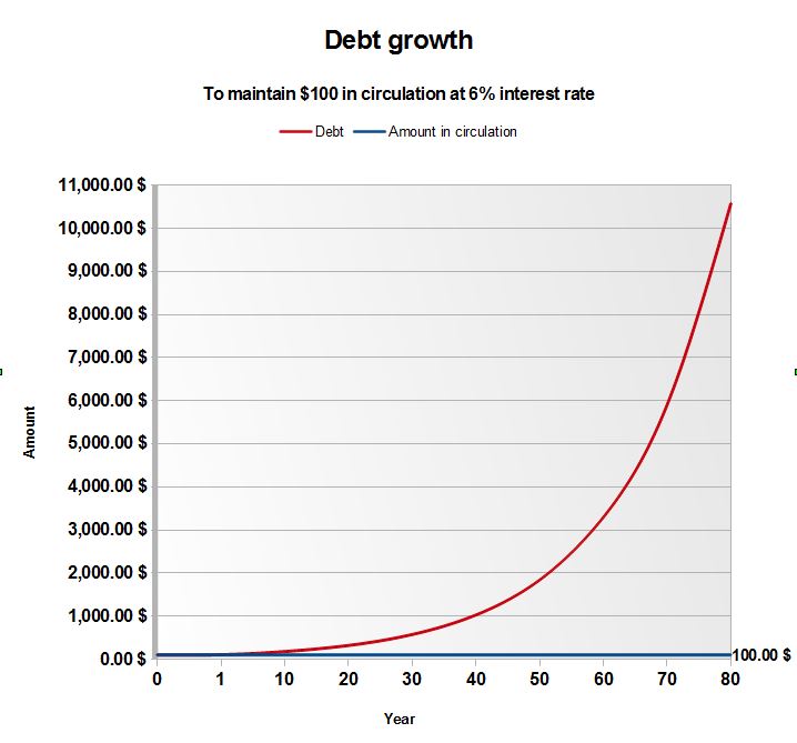 Debt growth